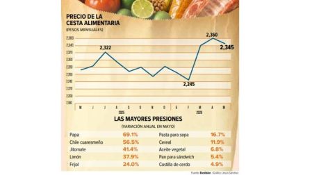 Canasta básica sube 3.2% y llega a 2,345 pesos al cierre de mayo.
