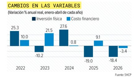 Finanzas públicas: Más gasto en deuda que infraestructura